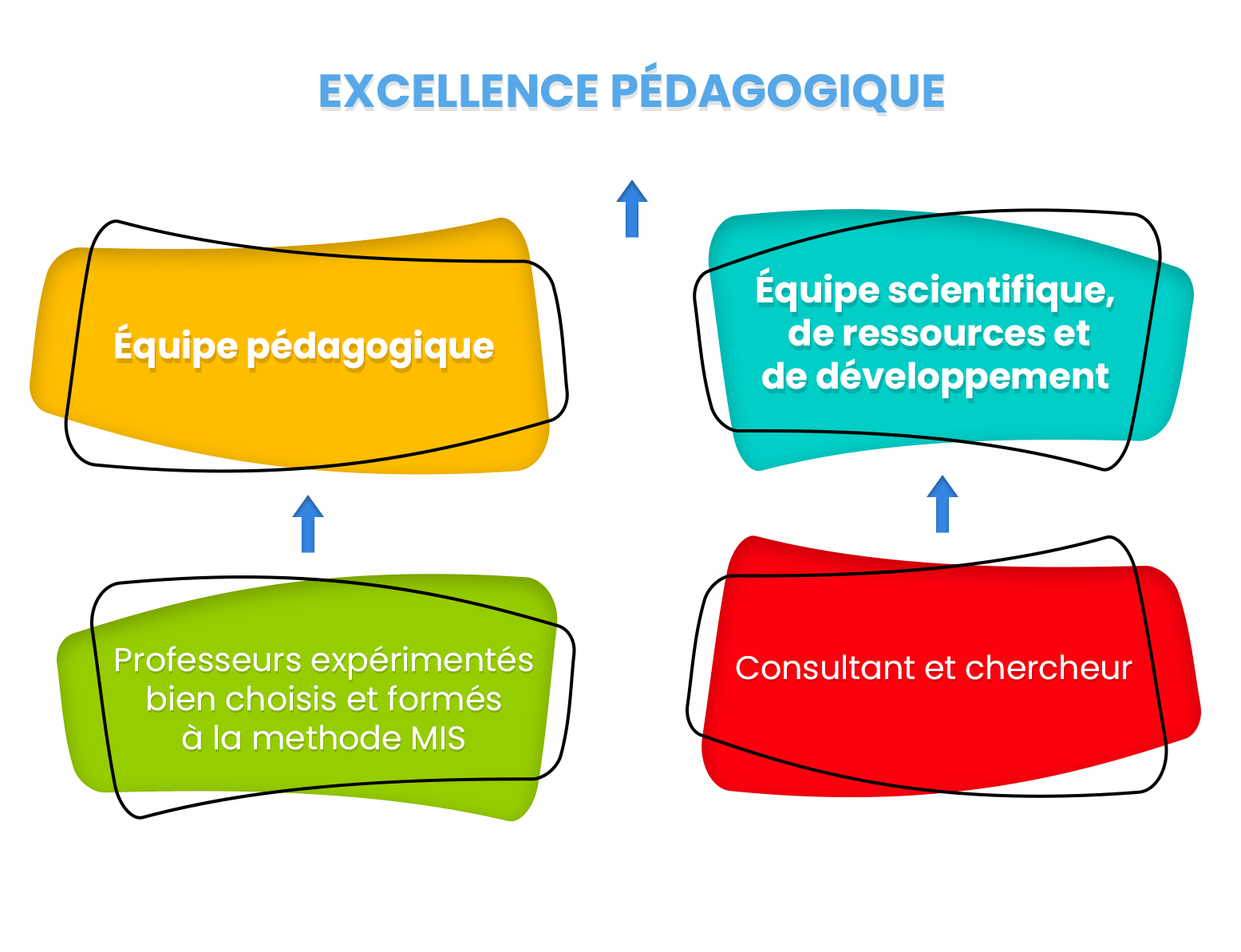 Équipe Pédagogique