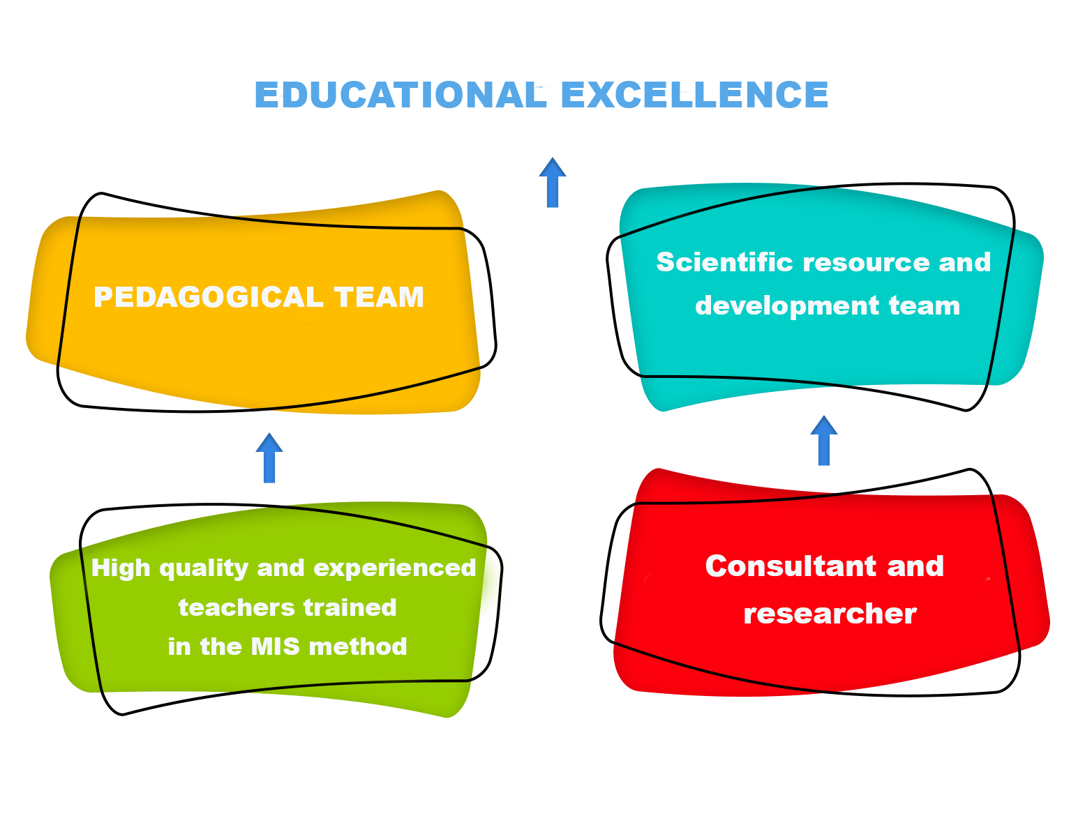 Groupe Scolaire MIS - Pedagogical and scientific team